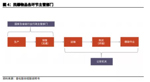 博眾投資：供給側(cè)改革持續(xù)推進(jìn)，民爆行業(yè)迎來風(fēng)口！