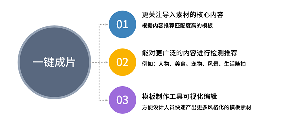 美攝推出一鍵成片方案，智能化創(chuàng)作提升視頻生產(chǎn)效率