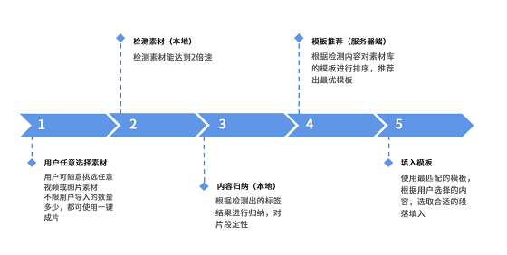 美攝推出一鍵成片方案，智能化創(chuàng)作提升視頻生產(chǎn)效率