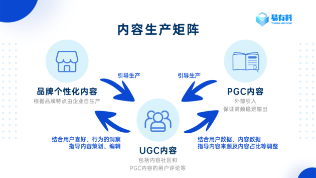 易有料：從PGC到UGC，內(nèi)容社區(qū)用戶拉新、留存、促活的關(guān)鍵到底是什么？