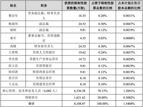 富途ESOP：“豬中茅臺(tái)”牧原股份也開始股權(quán)激勵(lì)了？