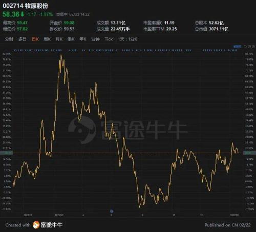 富途ESOP：“豬中茅臺(tái)”牧原股份也開始股權(quán)激勵(lì)了？