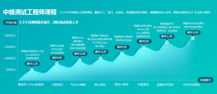 傳智教育軟件測(cè)試學(xué)科再度升級(jí)，畢業(yè)生薪資及就業(yè)率持續(xù)攀升