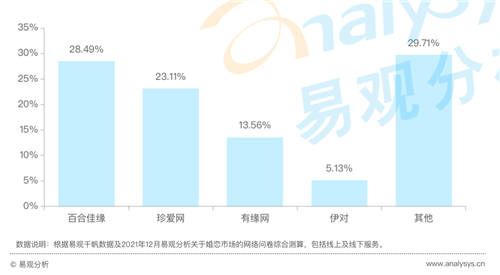 在線(xiàn)婚戀交友平臺(tái)24歲以下用戶(hù)占比20%，百合佳緣市場(chǎng)份額居首