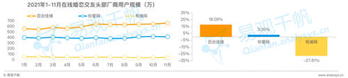 在線(xiàn)婚戀交友平臺(tái)24歲以下用戶(hù)占比20%，百合佳緣市場(chǎng)份額居首