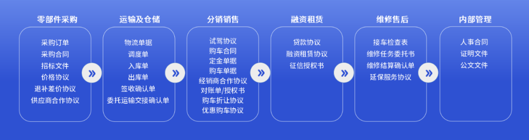 汽車行業(yè)電子簽應(yīng)用匯總：30+場景覆蓋全產(chǎn)業(yè)鏈簽署需求