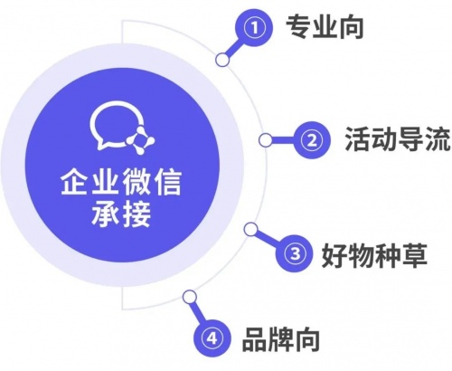 企業(yè)微信管理系統(tǒng)探馬SCRM聚焦私域，助力企業(yè)企微增粉