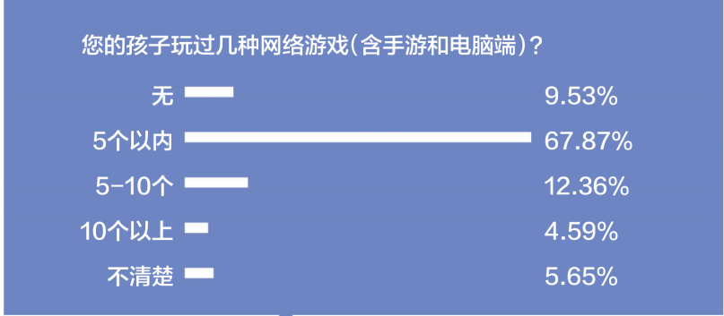 游戲防沉迷新政半年效果突出：游戲時(shí)間、消費(fèi)雙下降