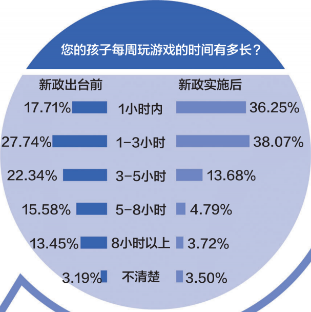 游戲防沉迷新政半年效果突出：游戲時(shí)間、消費(fèi)雙下降