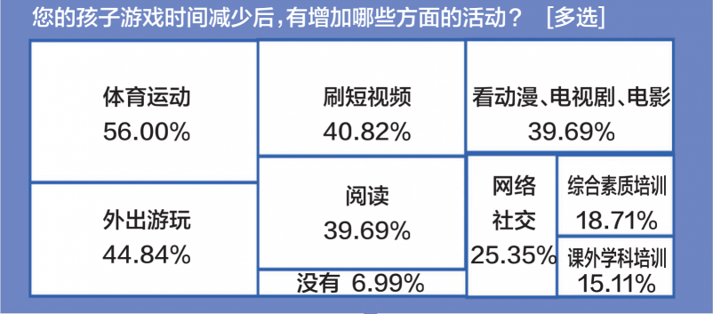 游戲防沉迷新政半年效果突出：游戲時(shí)間、消費(fèi)雙下降