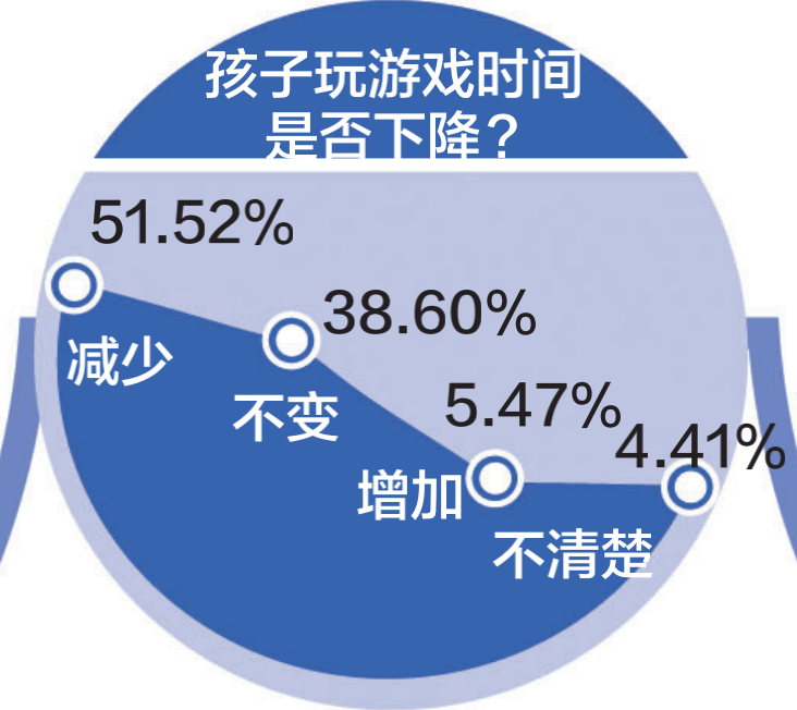 游戲防沉迷新政半年效果突出：游戲時(shí)間、消費(fèi)雙下降