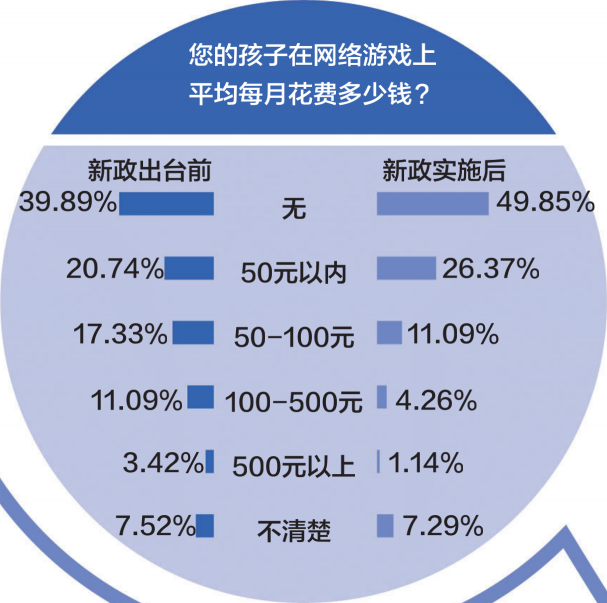 游戲防沉迷新政半年效果突出：游戲時(shí)間、消費(fèi)雙下降