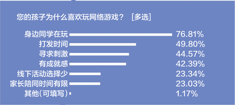 游戲防沉迷新政半年效果突出：游戲時(shí)間、消費(fèi)雙下降