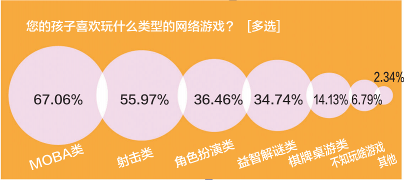 游戲防沉迷新政半年效果突出：游戲時(shí)間、消費(fèi)雙下降