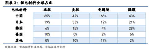 博眾投資：高景氣度+龍頭企業(yè)優(yōu)勢，鋰電池概念王者歸來？