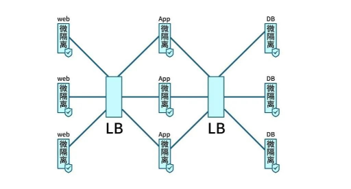 Gartner再次改名，微隔離技術(shù)迎來新使命