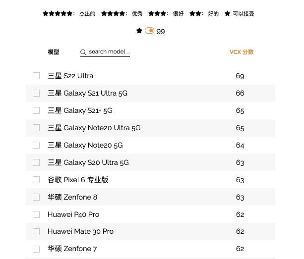 計算影像革新拍照體驗 三星Galaxy S22 Ultra獲權威機構(gòu)認可