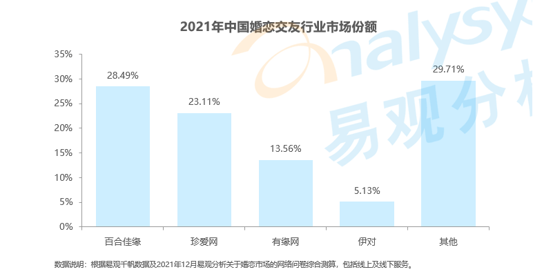 Z世代“闖”入婚戀市場 百合佳緣順勢而為持續(xù)領跑行業(yè)