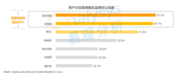 Z世代“闖”入婚戀市場 百合佳緣順勢而為持續(xù)領跑行業(yè)