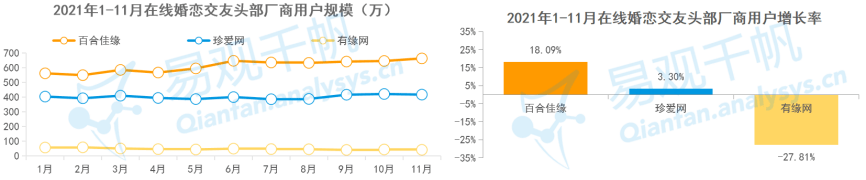 47.6%婚戀平臺用戶注重用戶質(zhì)量 百合佳緣用戶規(guī)模保持行業(yè)領(lǐng)先