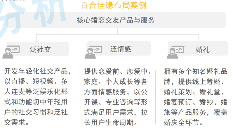 47.6%婚戀平臺用戶注重用戶質(zhì)量 百合佳緣用戶規(guī)模保持行業(yè)領(lǐng)先