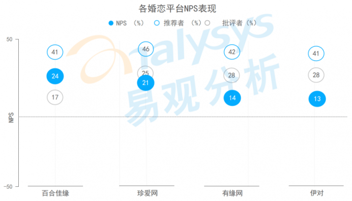 47.6%婚戀平臺用戶注重用戶質(zhì)量 百合佳緣用戶規(guī)模保持行業(yè)領(lǐng)先