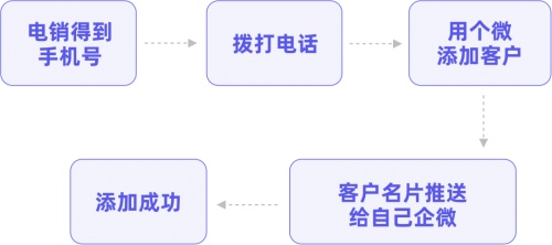 私域運(yùn)營(yíng)專家探馬SCRM分享公域平臺(tái)引流到企業(yè)微信的“套路”