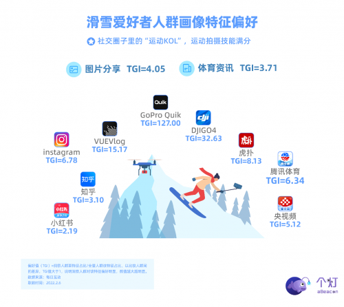 個燈發(fā)布滑雪人群畫像，助力戶外運動品牌營銷更實效！