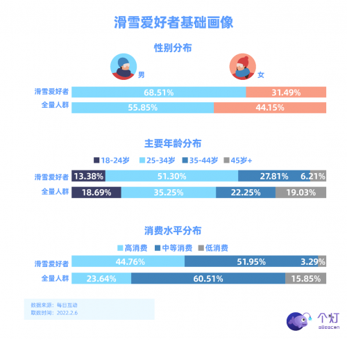 個燈發(fā)布滑雪人群畫像，助力戶外運動品牌營銷更實效！