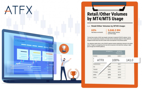 用業(yè)績(jī)實(shí)力說(shuō)話！ATFX季均增長(zhǎng)14%、交易量超4000億，連續(xù)兩年躋身全球前十