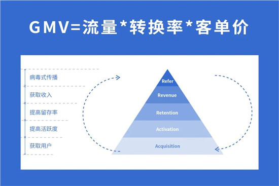 精準(zhǔn)提效，快速落地——線下指標(biāo)體系構(gòu)建