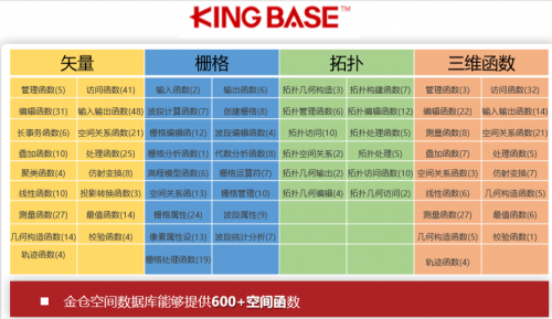 國產(chǎn)數(shù)據(jù)庫到底行不行?金倉KGIS為空間數(shù)據(jù)保駕護航!