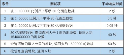 國產(chǎn)數(shù)據(jù)庫到底行不行?金倉KGIS為空間數(shù)據(jù)保駕護航!