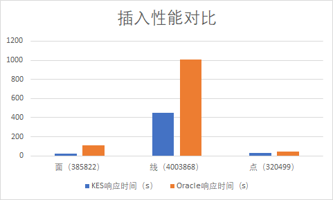 國產(chǎn)數(shù)據(jù)庫到底行不行?金倉KGIS為空間數(shù)據(jù)保駕護航!