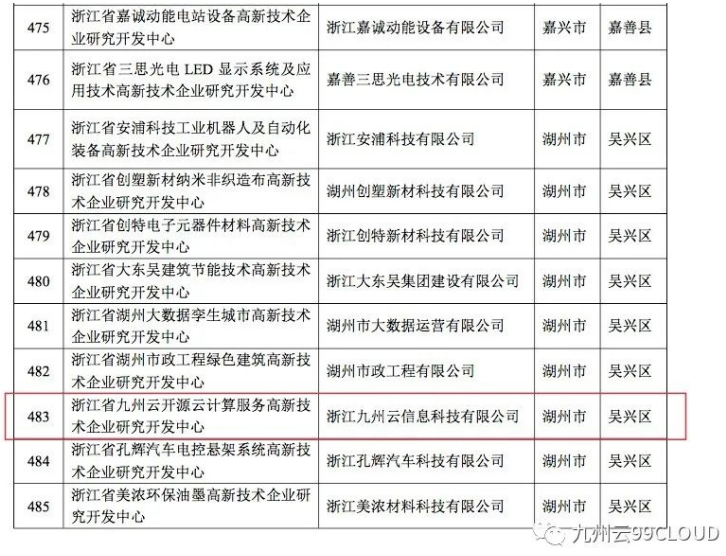 喜報！九州云獲評“浙江省高新技術企業(yè)研究開發(fā)中心”