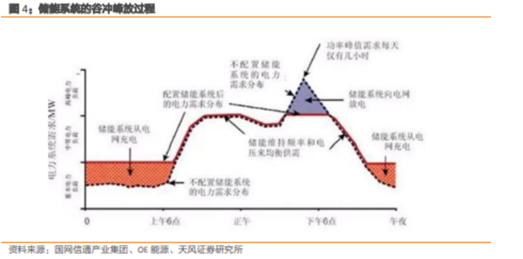 博眾投資：政策催化之下，儲(chǔ)能板塊有望迎來新的機(jī)會(huì)！