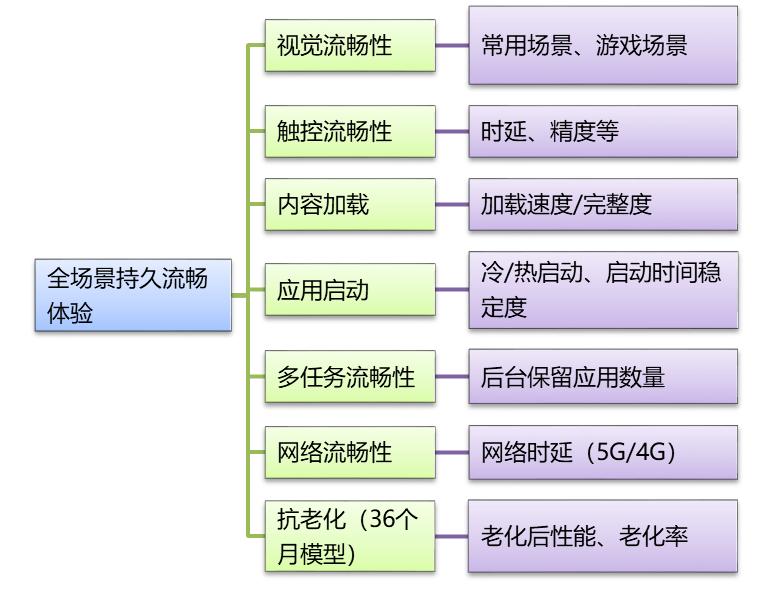 中國泰爾實(shí)驗(yàn)室權(quán)威測評(píng) 三星Galaxy S22 Ultra獲全場景持久流暢體驗(yàn)最高級(jí)認(rèn)證