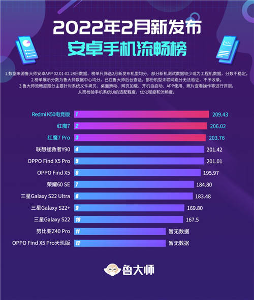 魯大師2月新機(jī)排行榜：9款驍龍8旗艦較量，冠軍超122萬(wàn)分，這款最流暢！