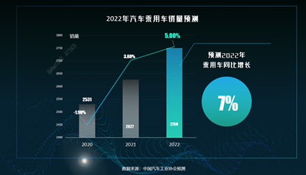 加速消費回升 2022中國春季云車展吹暖車市