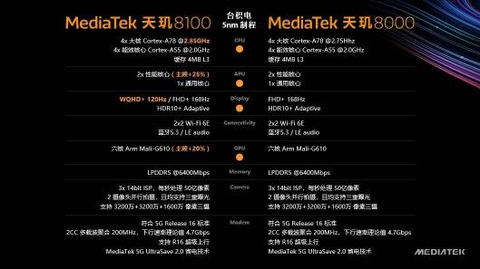 天璣8100和天璣8000輕旗艦發(fā)布，CPU、GPU、APU性能、能效全面領(lǐng)先