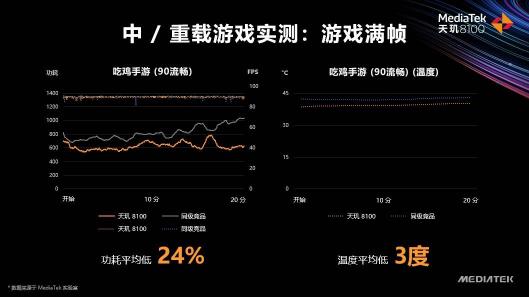 天璣8100和天璣8000輕旗艦發(fā)布，CPU、GPU、APU性能、能效全面領(lǐng)先