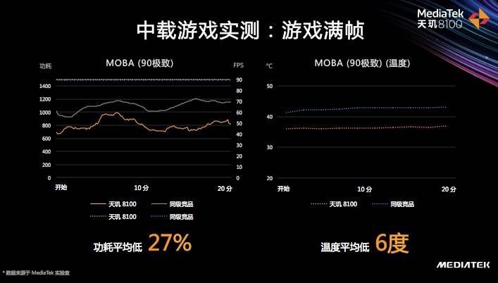 天璣8100和天璣8000輕旗艦發(fā)布，CPU、GPU、APU性能、能效全面領(lǐng)先