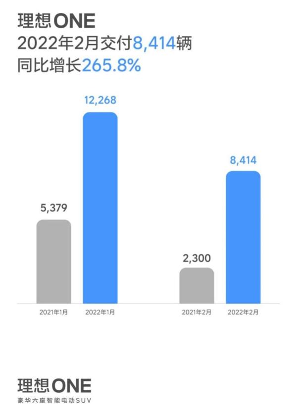 理想汽車交付量持續(xù)“升溫”，市場(chǎng)競(jìng)爭(zhēng)嶄露頭角被認(rèn)可