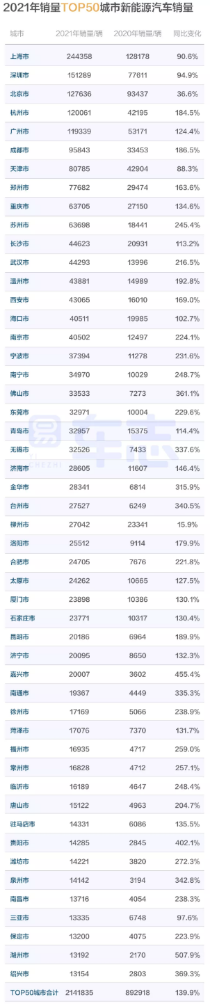 易車：346個(gè)城市中，近1/7城市新能源汽車銷量占比超過(guò)七成