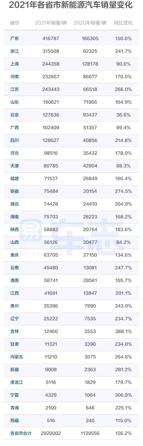 易車：346個(gè)城市中，近1/7城市新能源汽車銷量占比超過(guò)七成