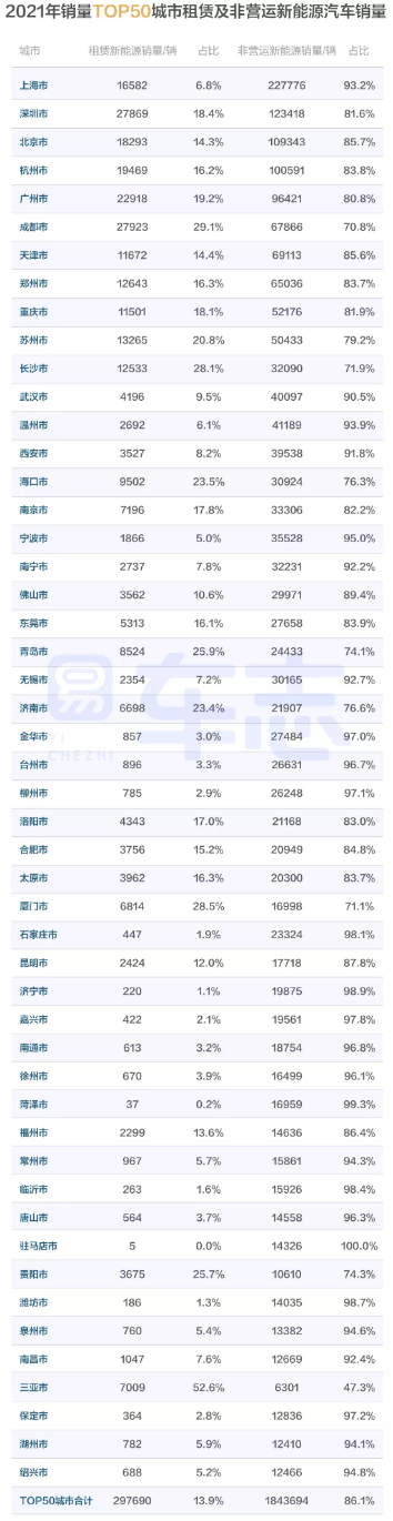 易車：346個(gè)城市中，近1/7城市新能源汽車銷量占比超過(guò)七成