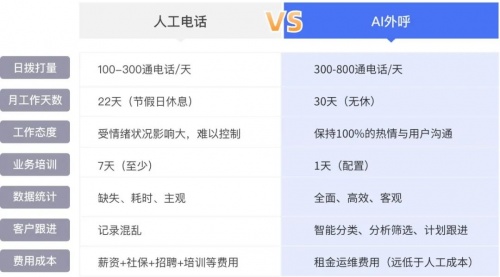 企業(yè)微信管理系統(tǒng)探馬SCRM最新發(fā)布AI外呼功能，讓引流企微效率翻倍！