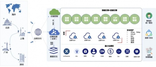 白山云實(shí)施零信任安全架構(gòu)，為企業(yè)安全和管理提供有力支撐