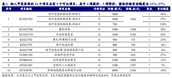 博眾投資：輔助生殖納入醫(yī)保，產業(yè)鏈機會將至！