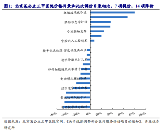 博眾投資：輔助生殖納入醫(yī)保，產業(yè)鏈機會將至！